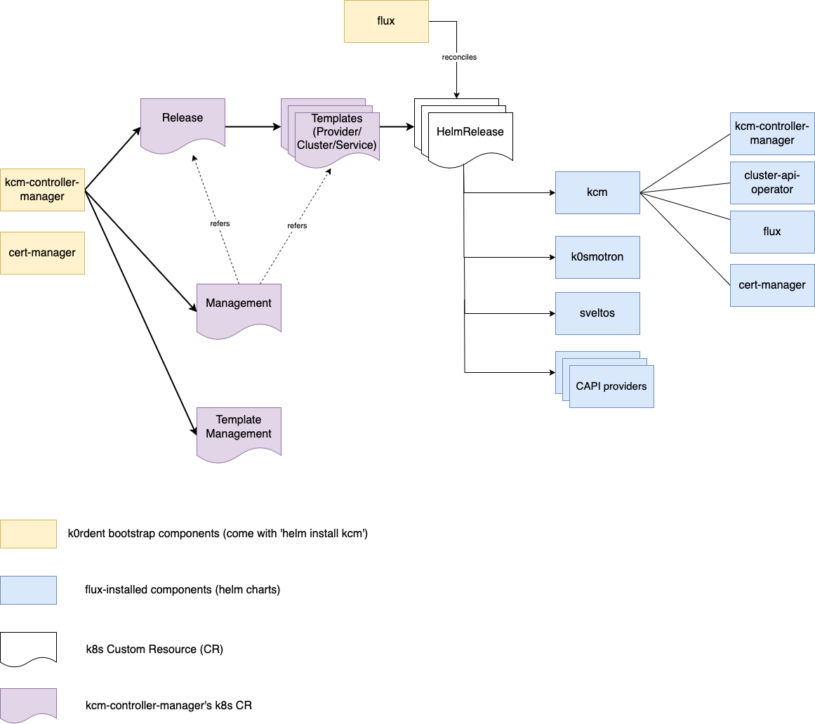 Mirantis k0rdent Enterprise initialization process